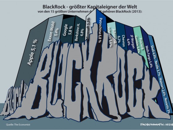 BlackRock - weltgrößter Kapitalist
