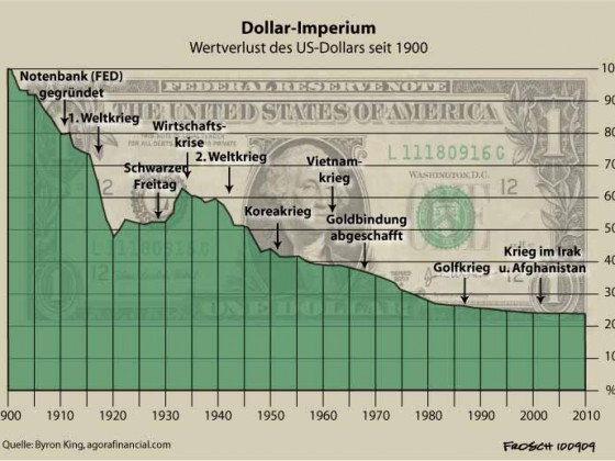 Inflation des Dollars