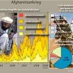 Afghanistankrieg 2004 - 2010