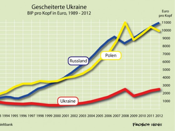 Das Scheitern der Ukraine