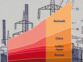 Energiebedarf nach Weltregionen