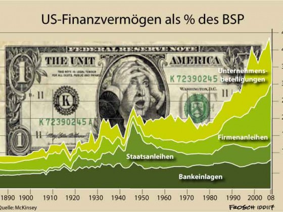 Finanzkapital in den USA
