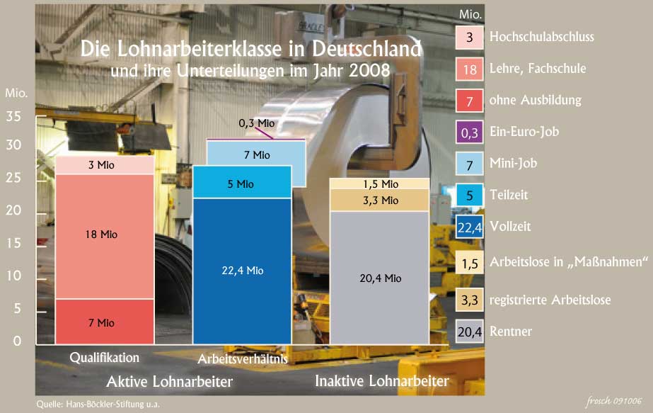 Lohnarbeiter in Deutschland