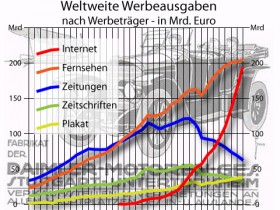 Werbeausgaben nach Werbeträger 1980-2015