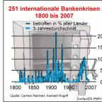 Bankenkrisen seit 1800