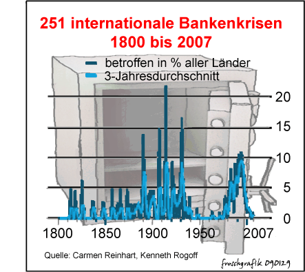 Bankenkrisen seit 1800