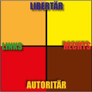 Politisches Spektrum