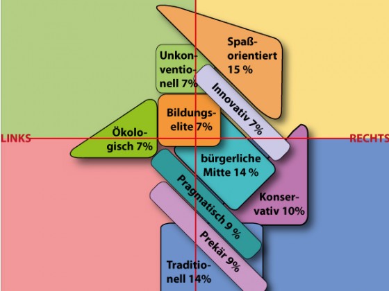 Sinusstudie 2012: Politisches Spektrum in Deutschland