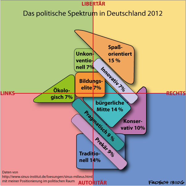 Sinusstudie 2012: Politisches Spektrum in Deutschland
