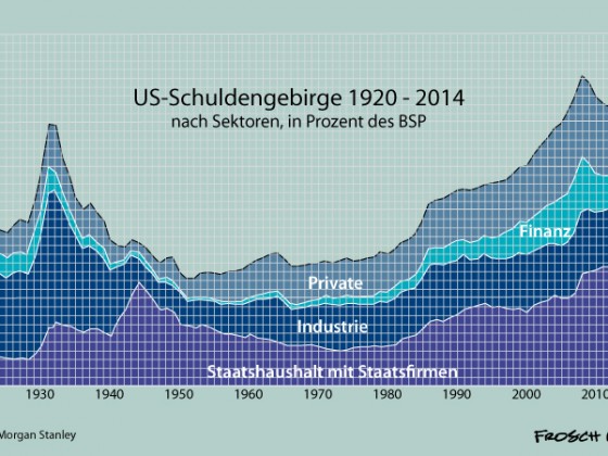 US-Schuldenberg 1920 - 2014