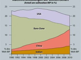 Weltwirtschaft nach Regionen