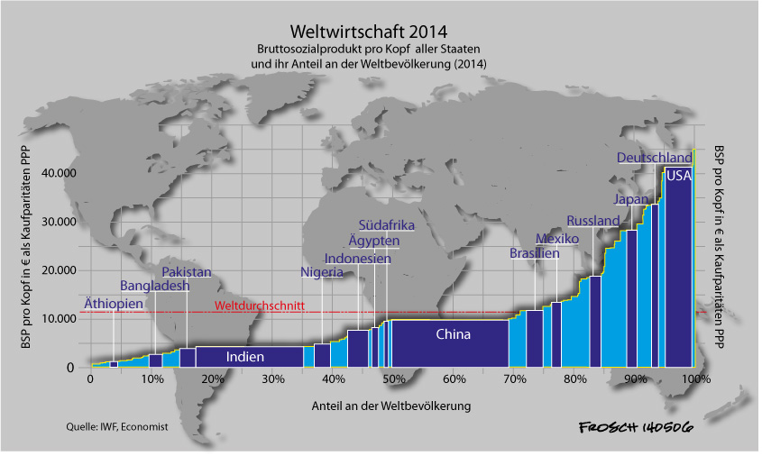 Weltwirtschaft 2014