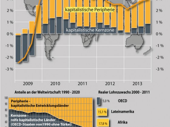 Weltwirtschaft seit der Krise bis 2013
