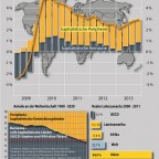 Weltwirtschaft seit der Krise bis 2013