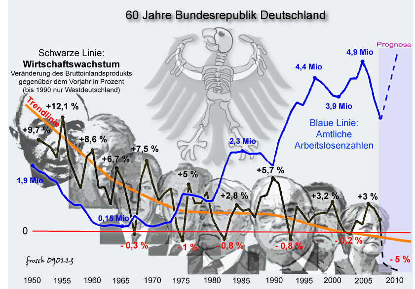 BRD-Wirtschaft 1950 bis 2010