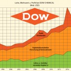 Dow Chemical: Lohn und Mehrwert