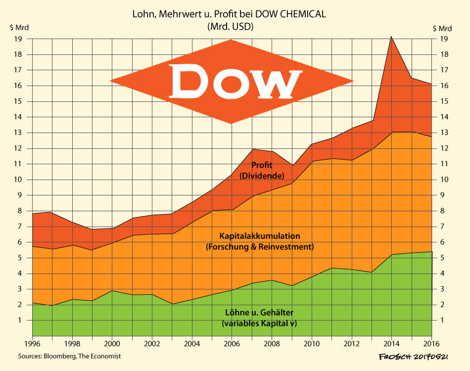 Dow Chemical: Lohn und Mehrwert