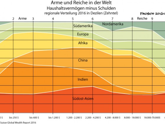 Arme und Reiche in der Welt - regionale Verteilung 2016