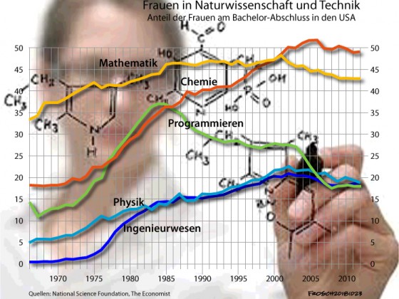 Frauen in Naturwissenschaft und Technik