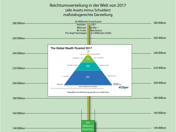 Reichtumsverteilung in der Welt 2017