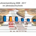 Lohnentwicklung 2008-2017