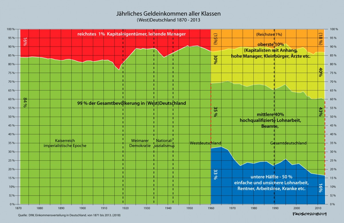 Einkommensverteilung in Deutschland 1871 - 2013