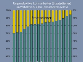 Anteil der Staatsdiener an allen Lohnarbeitern