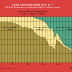 Chinas Industrieproduktion 1954-2017 nach Unternehmenseigentum