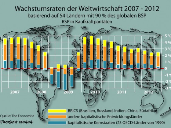 Weltwirtschaftliche Wachstumrsten seit 2007