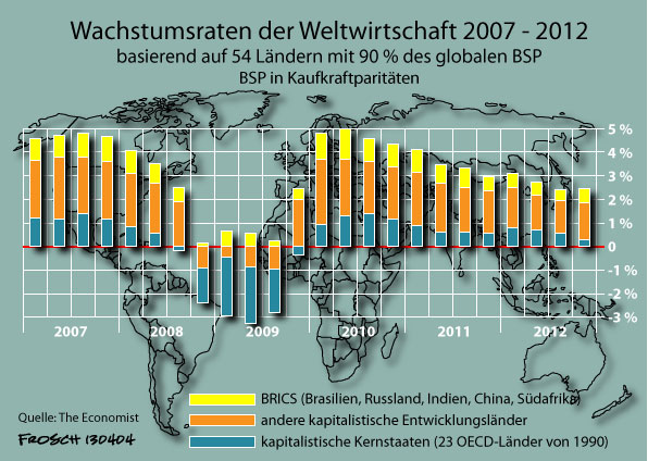 Weltwirtschaftliche Wachstumrsten seit 2007