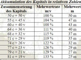 Akkumulation des Kapitals in relativen Zahlen