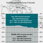 Canada, share of income (1975 - 2017)