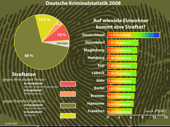 Kriminalstatistik 2008