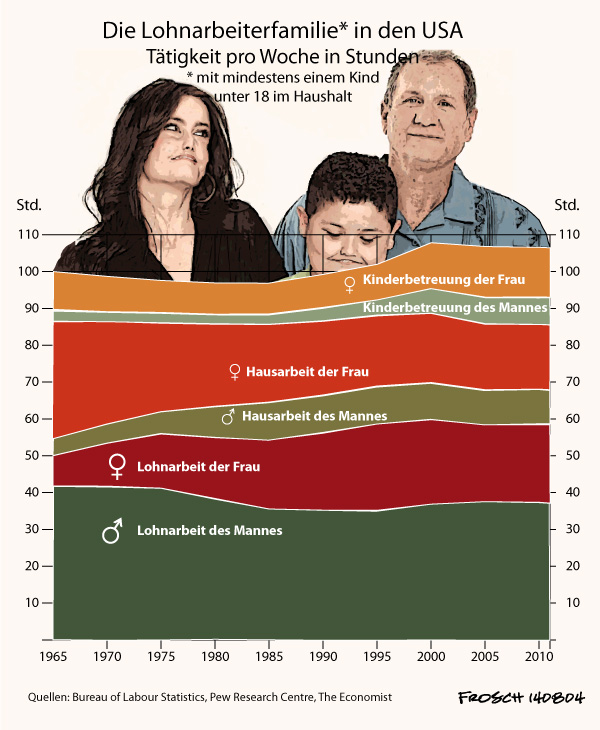 Die Lohnarbeiterfamilie