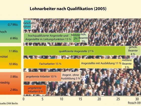 Lohnarbeiter nach Qualifikation in Deutschland