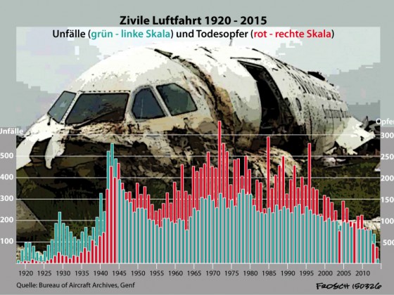 Opfer der Luftfahrt 1920 - 2015