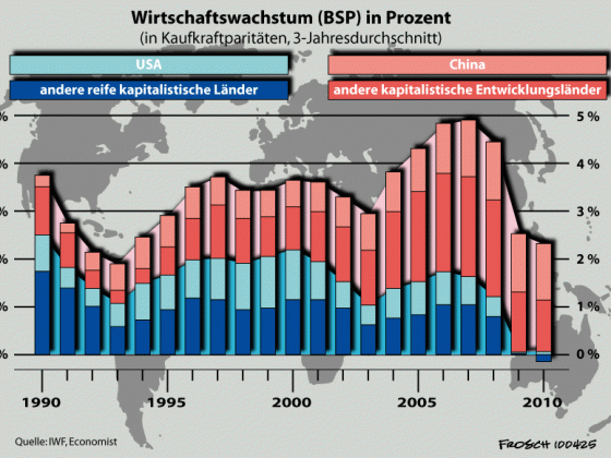 Wirtschaftswachstum 1990 - 2010