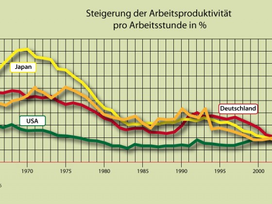 Arbeitsproduktivität im (Kernzonen)Kapitalismus