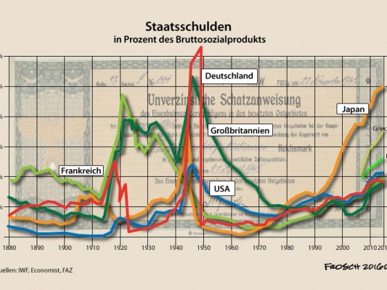 Staatsschulden 1880 bis 2015