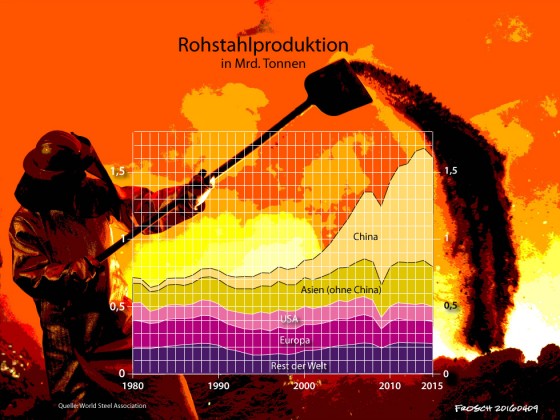 Rohstahlproduktion weltweit 1980 - 2015