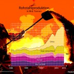 Rohstahlproduktion weltweit 1980 - 2015