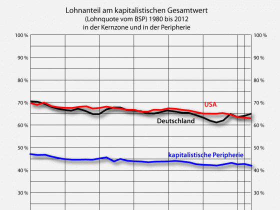 Lohnanteil am kapitalistischen Gesamtwert 1980 - 2012