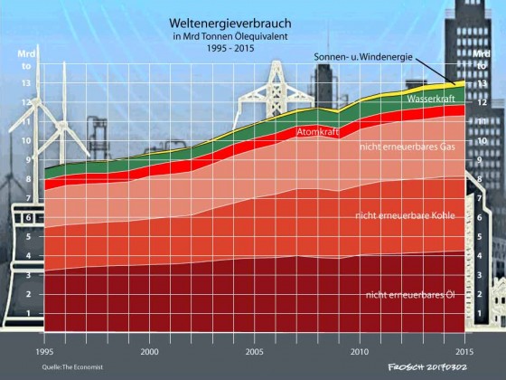 Weltenergieverbrauch 2015