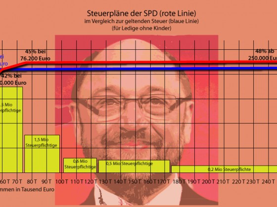 Steuerpläne der SPD