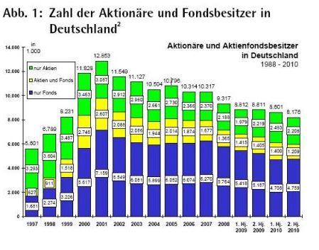Aktienbesitz in Deutschland