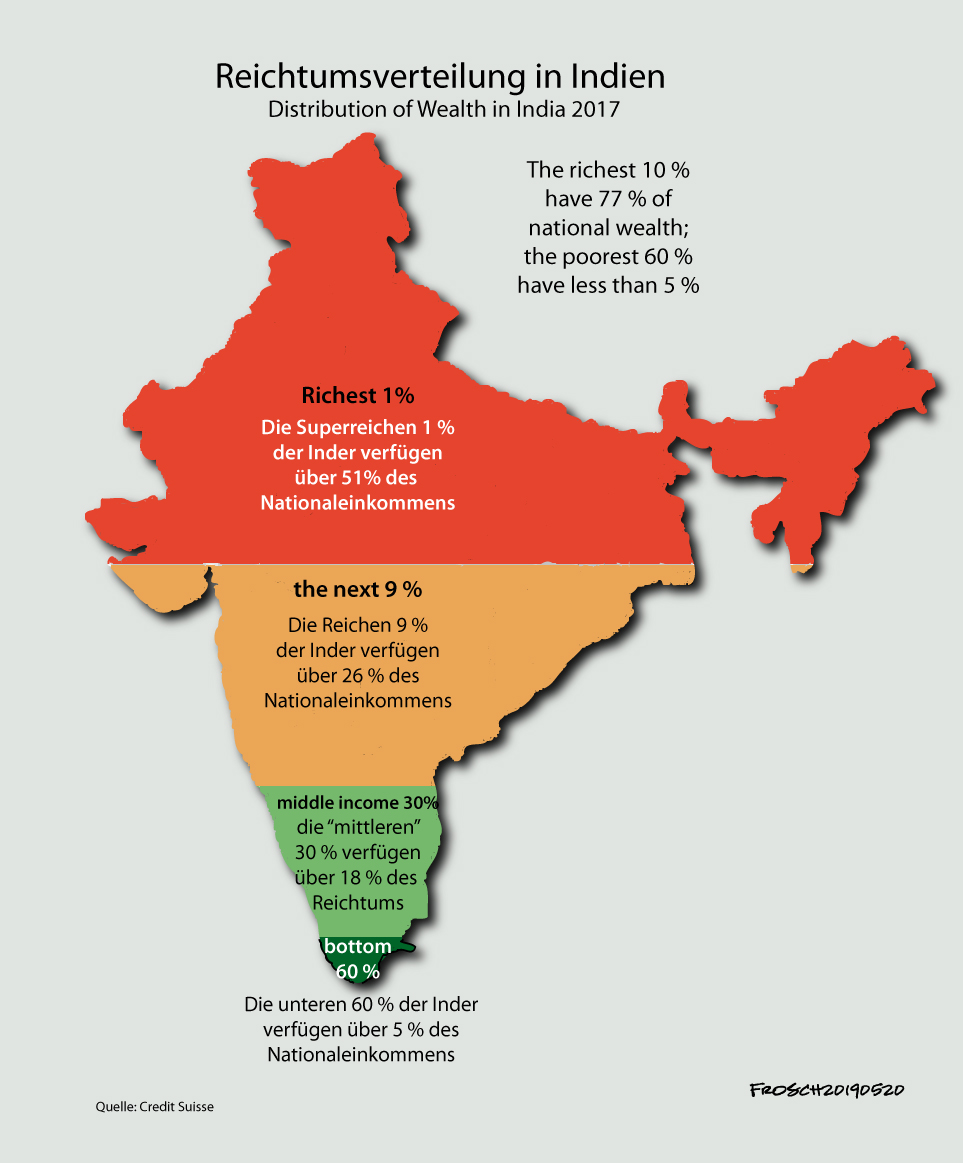 Distribution of Wealth in India