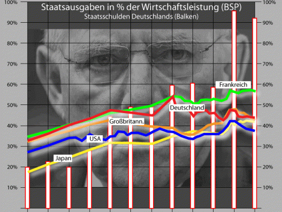 Staatsausgaben in % des BSP (Vergleich) - Staatsschulden Deutschlands