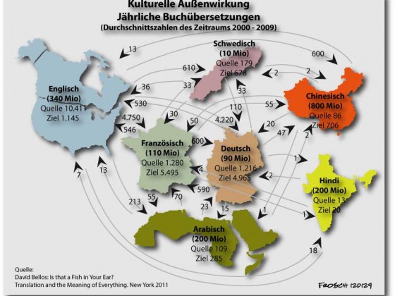 Buchübersetzungen 2000 - 2009