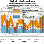 Weltwirtschaft 1970 - 2010