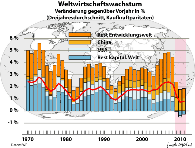 Weltwirtschaft 1970 - 2010